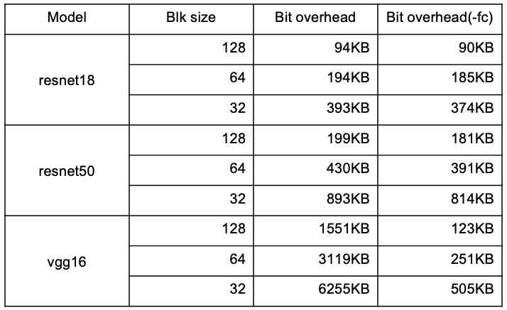 Bit-indexing 최적화 이후의 meta data overhead. Baseline은 Resnet50 기준 778KB