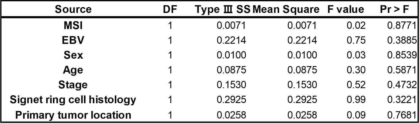 Statistical association between Grem1 expression and clinicopathological variables