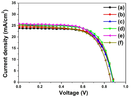 TiO2 나노층에 TiO2 나노 튜브 어레이를 무게비에 따라 도입한 페로브스카이트 태양전지 효율 변화