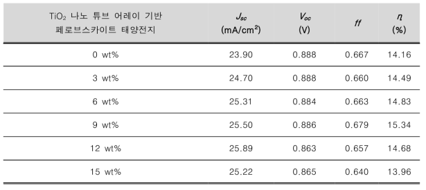 TiO2 나노층에 TiO2 나노 튜브 어레이를 무게비에 따라 도입한 페로브스카이트 태양전지 효율 변화