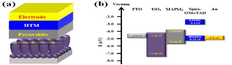금 나노 입자가 도입된 나노 와이어 다발이 있는 TiO2 나노 튜브 어레이를 이용한 페로브스카이트 태양전지 구조 (a)와 에너지 밴드 다이어그램 (b)