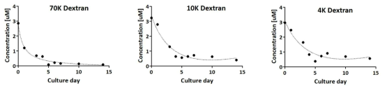 70K/10K/4K Dextran