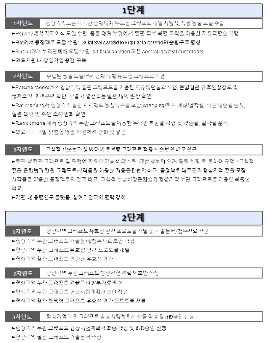 1, 2단계 연구 추진 내용