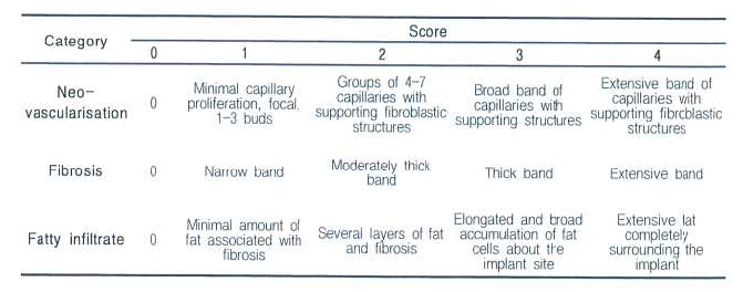 조직의 섬유화, 혈관생성, 지방 침윤 평가 기준