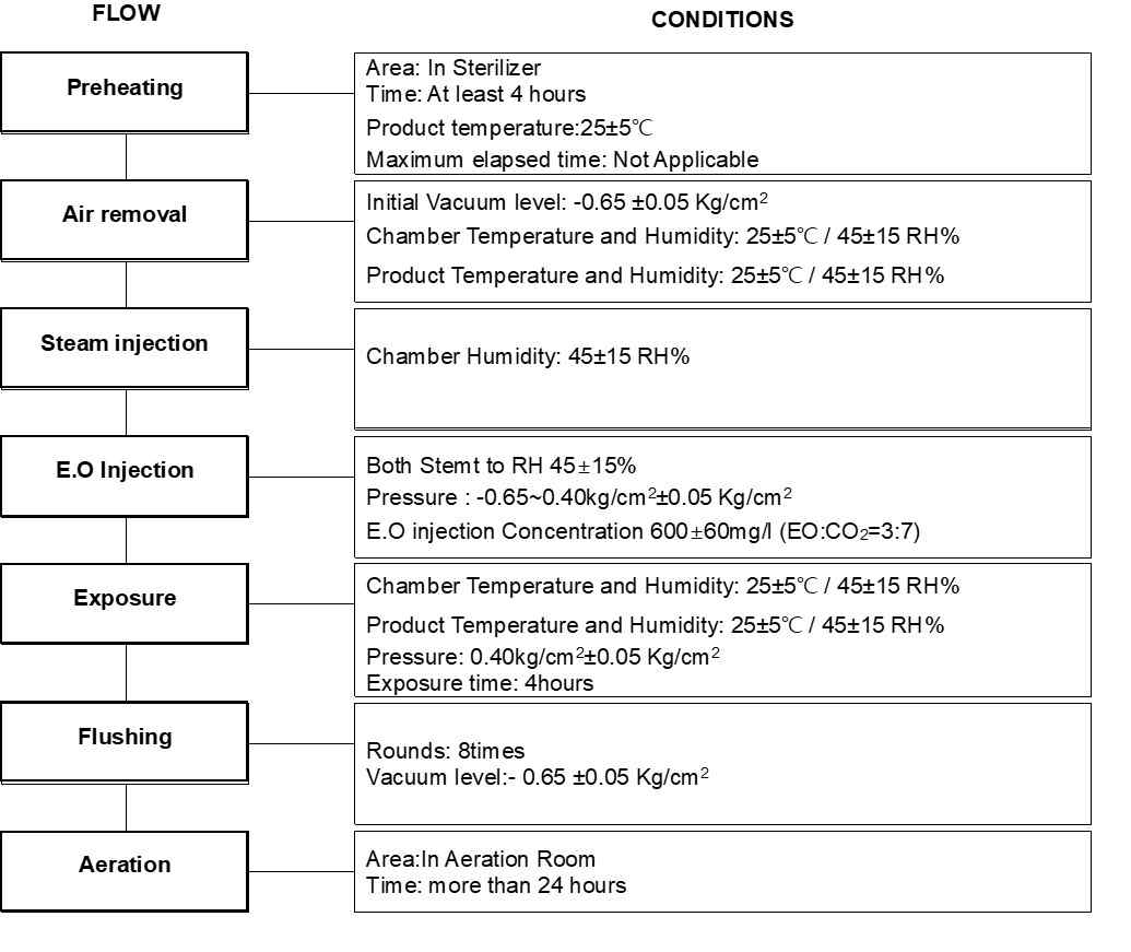 멸균 과정 단계별 조건