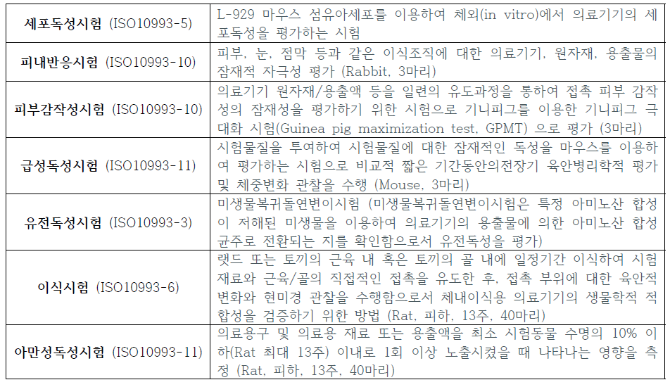 형상기억 혈관 그래프트 GLP생물학적안전성 평가를 위한 시험규격