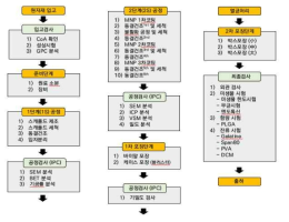 공정 흐름도