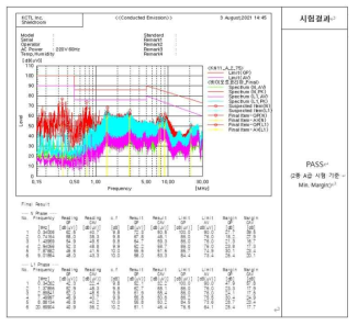 EMI-CE 측정 결과 값