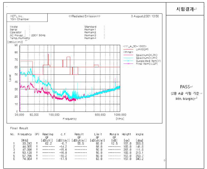 EMI-RE 측정 결과 값
