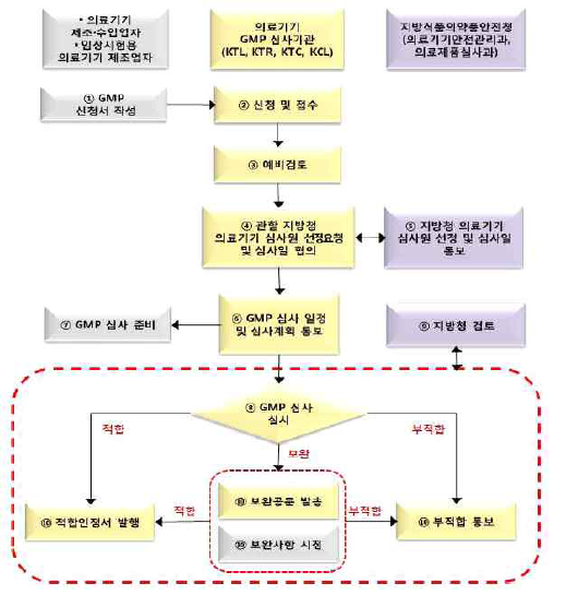 GMP 인정심사 Process Diagram