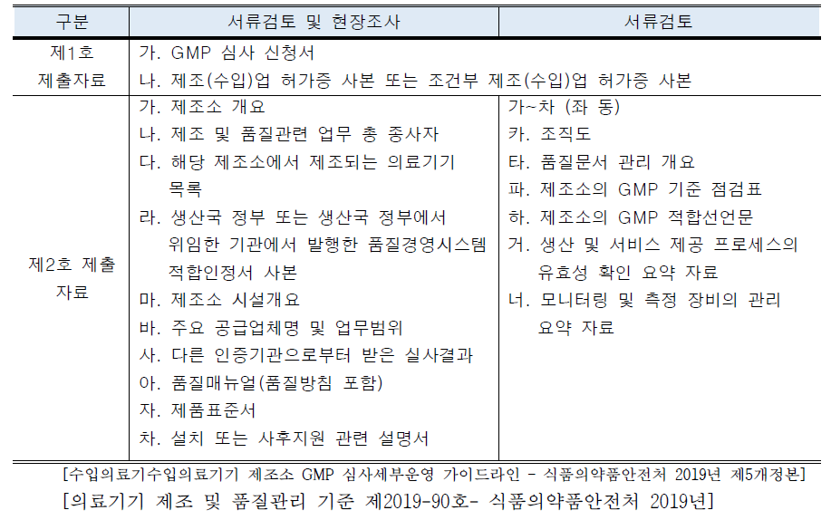 GMP심사 신청시 구비서류