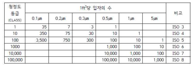 청정실 표준 등급(US FED STD 209E)