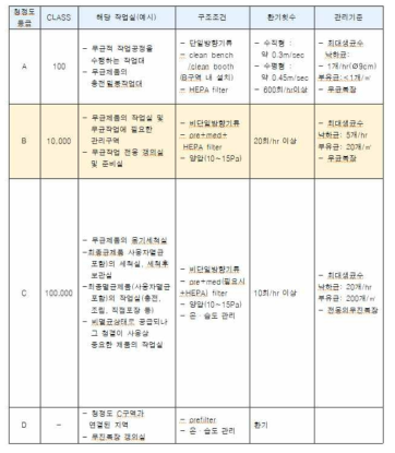 청결을 관리해야 하는 의료기기 작업구역의 청정도 관리기준