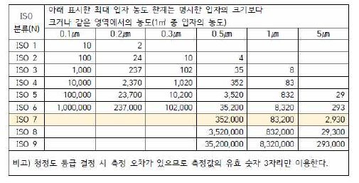 청정실 및 청정 구역의 부유입자 청정도 등급(ISO 14644-1)