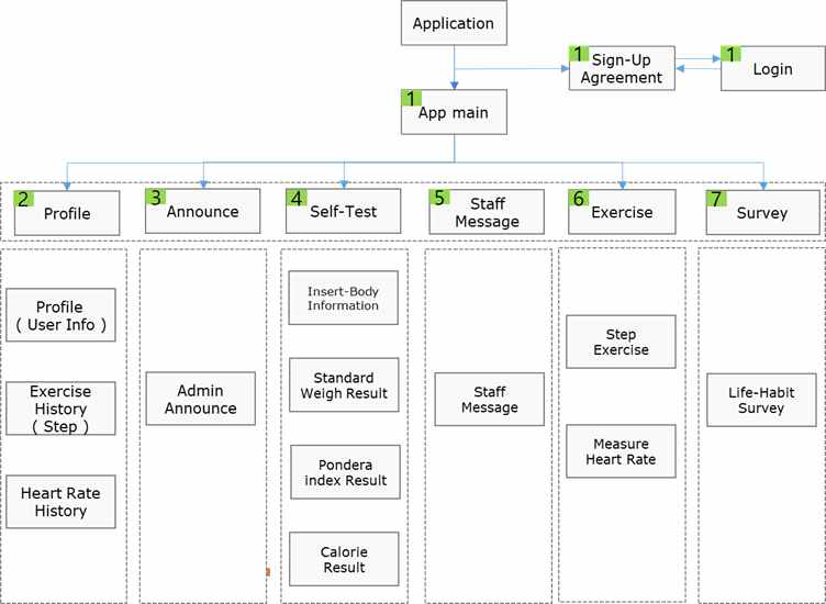 생활습관 관리 앱 구조도