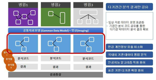 빅데이터 표준화와 분산 연구망 활용