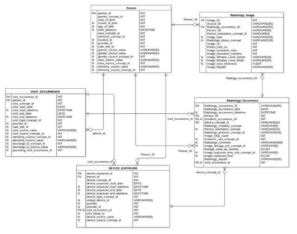 의료영상표준을 위한 Entity Relationship Model