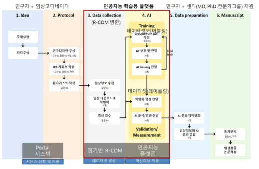 인공지능 연구 프로세스