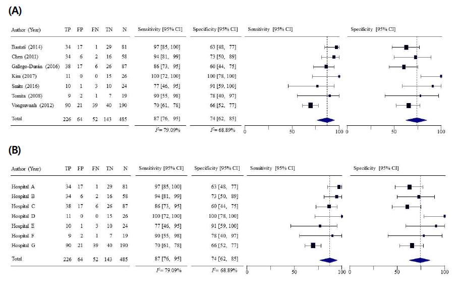 선별된 문헌 (A)과 다기관 (B)의 종합(pooled) 민감도와 특이도