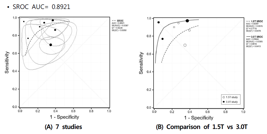 (A) Summary receiver operating characteristics (SROC) curve (점선으로 표시), (B) 1.5T (점선) vs 3.0T(실선) SROC의 비교 (B)