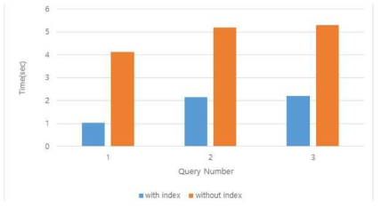 색인(index)에 따른 환자데이터 추출 시간에 대한 성능평가