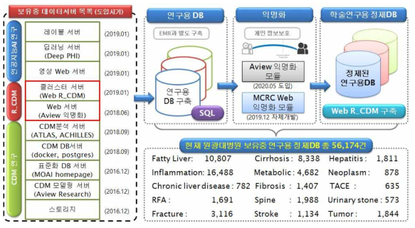 의료데이터 임상코호트 구축 서버 및 의료영상데이터 수집 현황(2021년 현재)