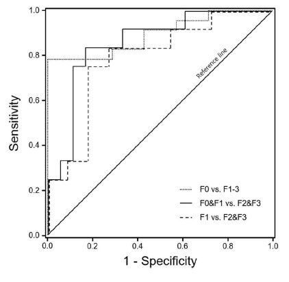 간섬유화 대상별 AUROC 커브 비교: 1) F0 vs. F1-3 0.894 (p=0.002), 민감도 0.913, 특이도 0.571, cut-off값= 1.34 2) F0&F1 vs. F2&F3 0.856 (p=0.001), 민감도 0.917, 특이도 0.667, cut-off값= 1.43 3) F1 vs. F2&F3 0.788 (p=0.019), 민감도 0.833, 특이도 0.727 cut-off값= 1.48