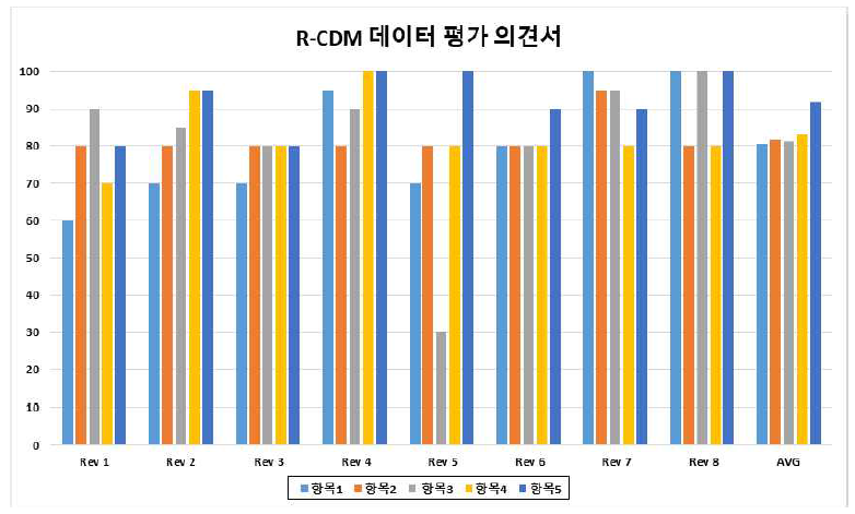 데이터셋 영상의학과 전문의 평가의견서 종합 결과