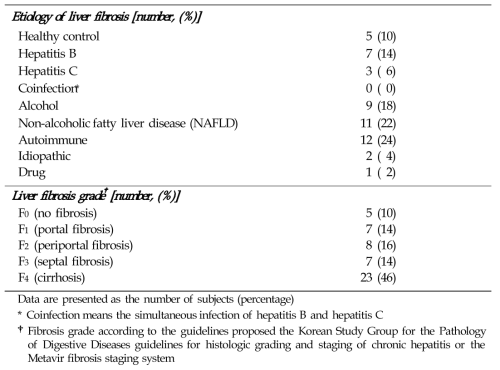 만성간질환 환자의 병리조직학적 소견