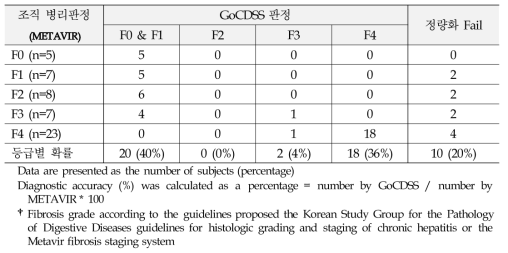 GoCDSS 임상적 유효성 검증 결과 (Validation dataset, N=50)