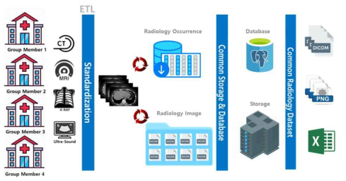 Multi-Center Data Management Method