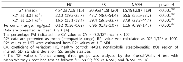 단순지방증과 지방간염 환자의 T2* values (ms)