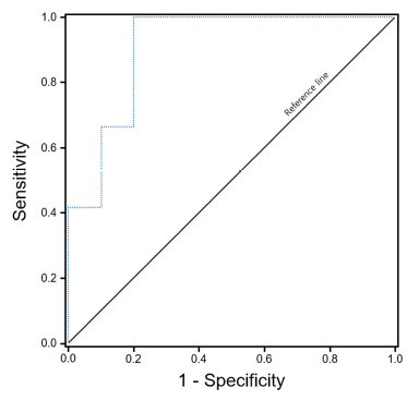 ROC 커브: 지방간염(NASH)과 단순지방증(simple steatosis) 환자 비교. AUROC 면적은 0.908 (95% CI 0.775-1.000, p=0.001)임 T2* cut-off 값 17.95 ms 이상 일 때 민감도(sensitivity) 0.833, 특이도(specificity) 0.800 임