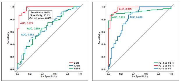 간섬유증 진단을 위한 LSN 진단 성능(diagnostic performance) 평가 [좌측] advanced liver fibrosis ( ≥ F3), LSN AUC = 0.98 (95%CI, 0.95-1.00; p < 0.001), APRI AUC= 0.66 (95%CI, 0.36-0.81; p = 0.418), FIB-4 index AUC= 0.66 (95%CI, 0.47-0.89); p = 0.088) [우측] F0-F1 vs F2-F4, LSN AUC= 0.93 (95%CI, 0.88-0.97; p < 0.001); F0-F2 vs F3-F4, LSN AUC= 0.98 (95%CI, 0.95-1.00; p < 0.001); F0-F3 vs F4, LSN AUC= 0.83 (95%CI, 0.76-0.90; p < 0.001)