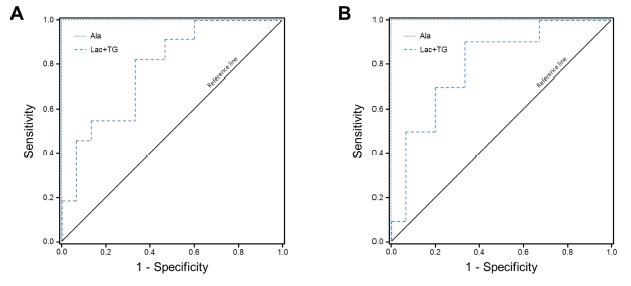 Ala (dotted line) and Lac+TG (dashed line) 대사물질 농도 기준 ROC 커브: 환자 (A) 마우스 질환동물 모델 (B)