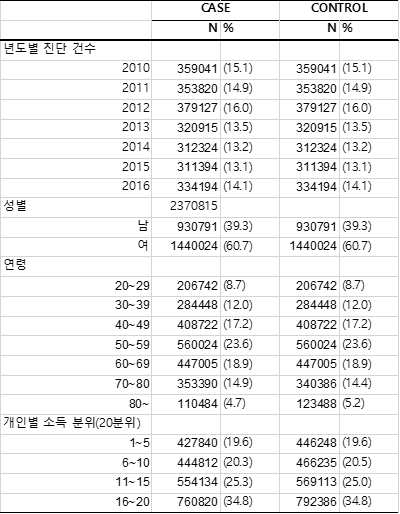 인구사회학적 요인