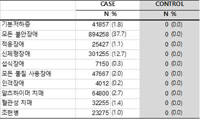 동반 이환 요인(정신질환)