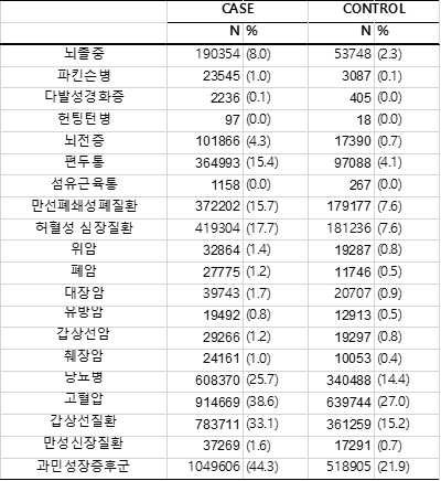 동반 이환 요인(신체질환)