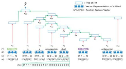 Tree-LSTM 구조: (1)은 단어, (2)는 단어의 워드 임베딩 형태, (3)은 subtree containment embedding, (4)는 position embedding, (5)는 position embedding의 예시