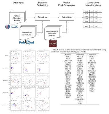 딥러닝 기반 genomic embedding 기술