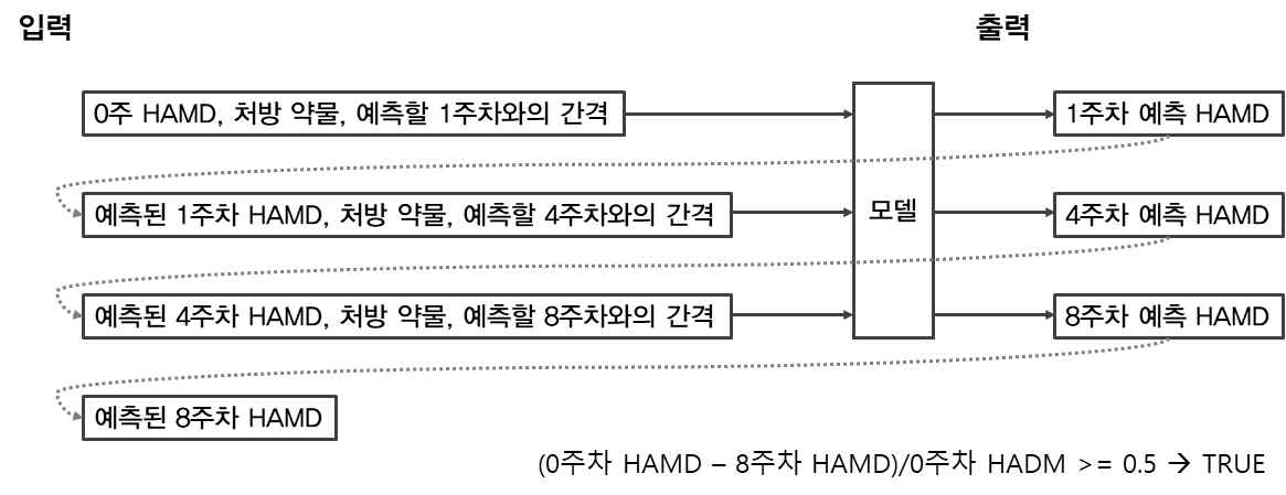 항우울제 반응성 예측 파이프라인