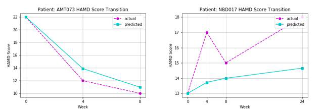 항우울제 반응성 예측 결과. 환자의 주차 별 실제 HAMD score(보라색 점)와 예측 HAMD score(하늘색 실선)