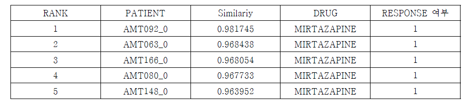 AMT100_0 환자에 대한 유사환자 클러스터링 결과