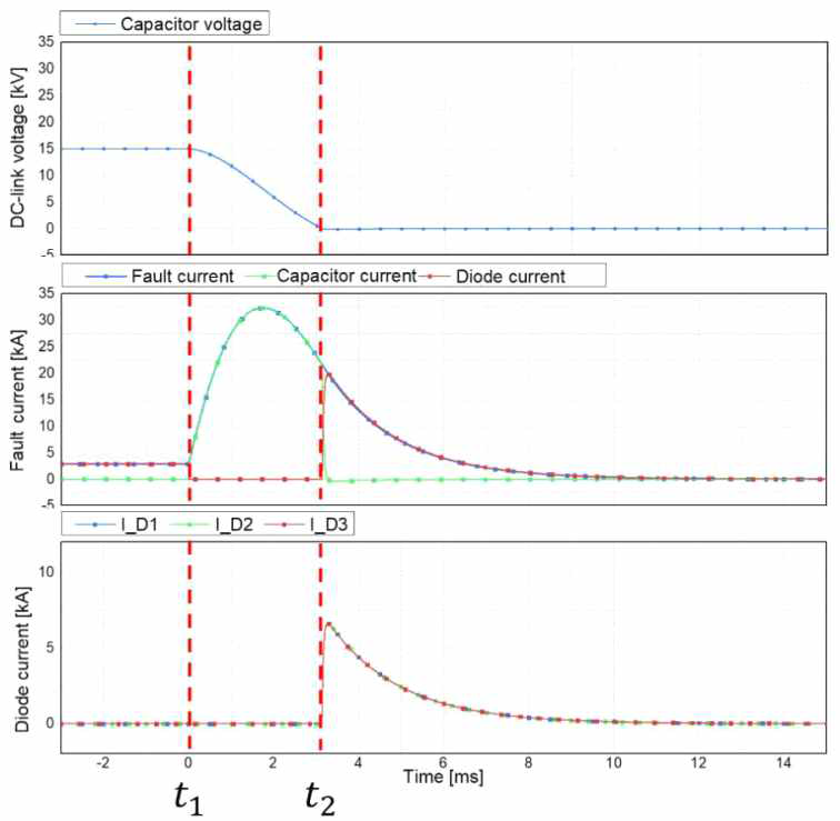 DC 계통 단락 고장 시뮬레이션 결과