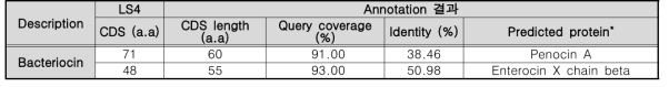 Leu. gelidum subsp. aenigmaticum LS4의 항균활성 관련 CDS