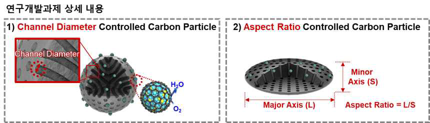 타겟 카본 소재 (1) 기공 크기가 제어된 카본소재, (2) 종횡비가 조절된 비구형 탄소소재