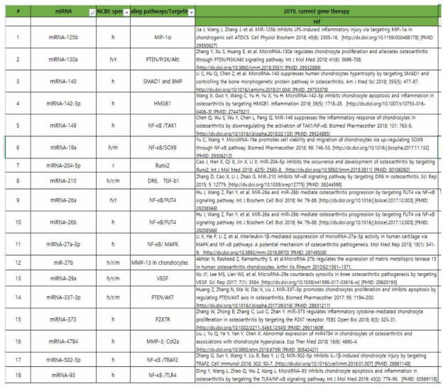 관절염에 효과를 가졌다고 보고된 miRNA들 선별
