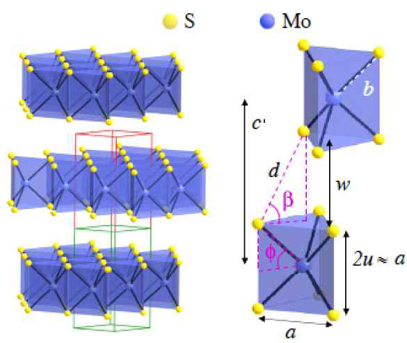 Model atomic structure of MoS2 (multi-layer). Green box represents unit cell of monolayer MoS2