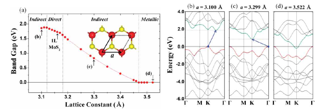 (a) Strain dependence of band gap of monolayer MoS2, (b) compressive, (c), (d) tensile stress effects on band structures