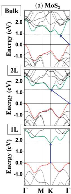 Band structure of MoS2 with different layer numbers